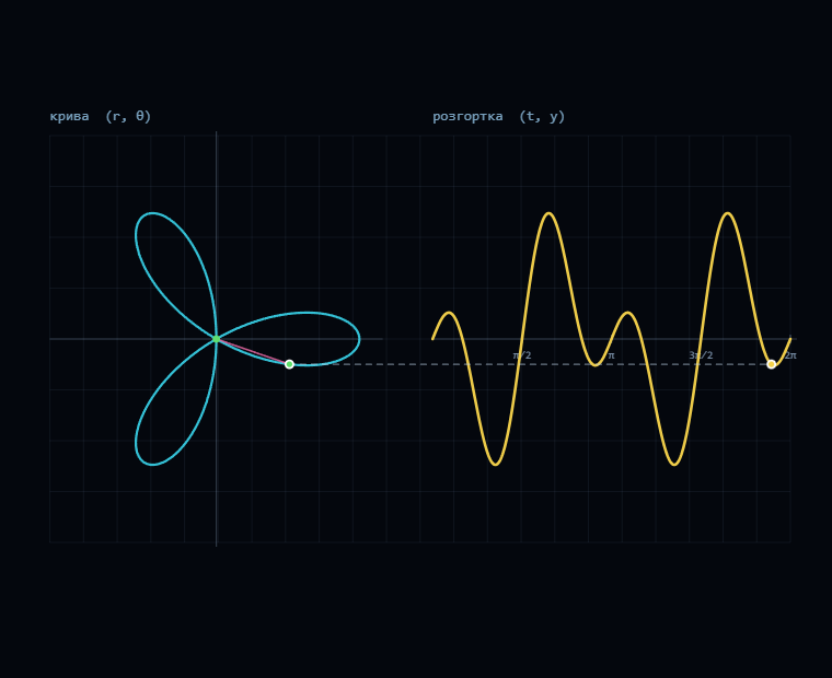 Parametric mapping